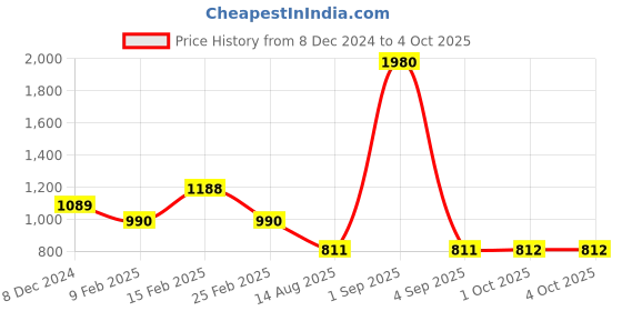 myntra.com ESBEDA Women Textured Swagger Sling Bag esbeda Price History Graph from 8 Dec 2024 to 4 Oct 2025