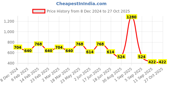 myntra.com ESBEDA Women Textured Swagger Sling Bag esbeda Price History Graph from 8 Dec 2024 to 26 Oct 2025