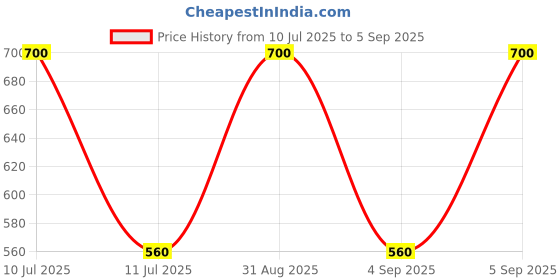 myntra.com ESBEDA Women Two Fold Wallet esbeda Price History Graph from 10 Jul 2025 to 5 Sep 2025