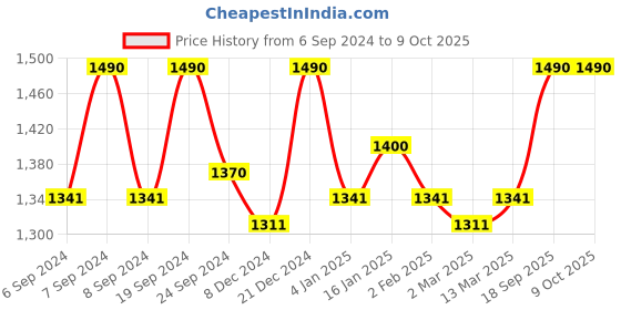 myntra.com ESBEDA Women White & Beige Checked PU Structured Handheld Bag with Quilted esbeda Price History Graph from 6 Sep 2024 to 9 Oct 2025