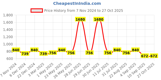 myntra.com ESBEDA  Woven Pattern Crossbody Sling bag esbeda Price History Graph from 7 Nov 2024 to 26 Oct 2025