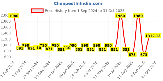 myntra.com ESBEDA Yellow Solid Handheld Bag esbeda Price History Graph from 1 Sep 2024 to 31 Oct 2025