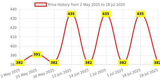 myntra.com ESCOR-Z Immunity Tablets - Vitamin C Lime & Lemon Flavour - 20 Tablets escor-z Price History Graph from 2 May 2025 to 1 Jul 2025
