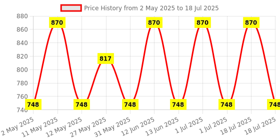 myntra.com ESCOR-Z Set Of 2 Immunity Tablets - Vitamin C Lime & Lemon Flavour - 20 Tablets Each escor-z Price History Graph from 2 May 2025 to 1 Jul 2025