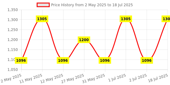 myntra.com ESCOR-Z Set Of 3 Immunity Tablets - Vitamin C Lime & Lemon Flavour - 20 Tablets Each escor-z Price History Graph from 2 May 2025 to 2 Jul 2025