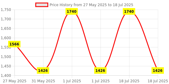 myntra.com ESCOR-Z Set Of 4 Immunity Tablets - Vitamin C Lime & Lemon Flavour - 20 Tablets Each escor-z Price History Graph from 27 May 2025 to 1 Jul 2025
