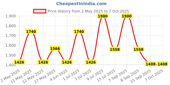 myntra.com ESCOR-Z Set Of 4 Vitamin C Orange Flavour Sugar Free Immunity Tablets - 20 Tablets Each escor-z Price History Graph from 2 May 2025 to 7 Oct 2025