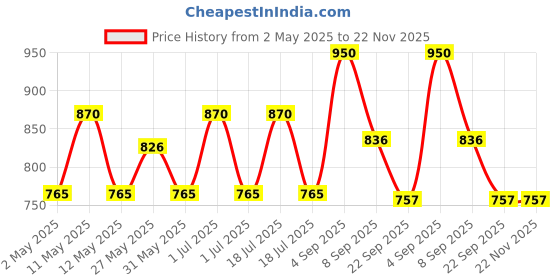 myntra.com ESCOR-Z Vitamin C Orange Flavour Sugar Free Immunity Tablets - 20 Tablets escor-z Price History Graph from 2 May 2025 to 21 Nov 2025