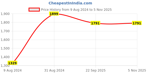 myntra.com ESCORA Ethnic Motifs Woven Design Dupatta with Zari escora Price History Graph from 9 Aug 2024 to 3 Nov 2025
