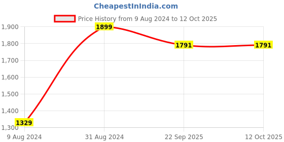 myntra.com ESCORA Ethnic Motifs Woven Design Zari Dupatta escora Price History Graph from 9 Aug 2024 to 12 Oct 2025