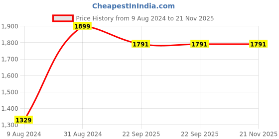myntra.com ESCORA Ethnic Motifs Woven Design Zari Dupatta escora Price History Graph from 9 Aug 2024 to 20 Nov 2025