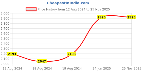 myntra.com Escort Men Textured Dial & Straps Analogue Watch-E2150RGM1 escort Price History Graph from 12 Aug 2024 to 25 Nov 2025