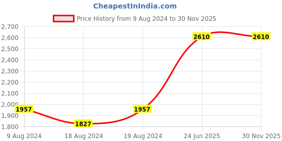 myntra.com Escort Women Embellished Dial & Bracelet Style Straps Analogue Watch E21007399BRNM9 escort Price History Graph from 9 Aug 2024 to 30 Nov 2025