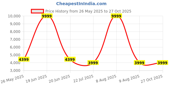 myntra.com Eske Animal Textured Handheld Bag eske Price History Graph from 26 May 2025 to 27 Oct 2025