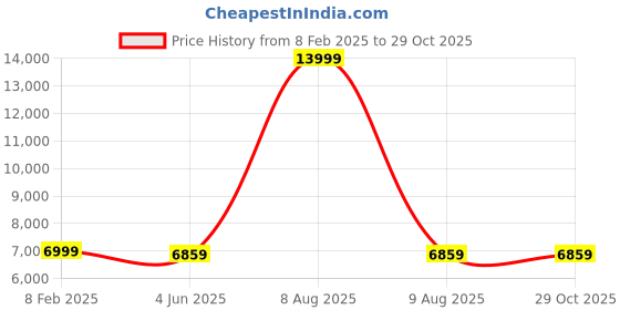 myntra.com Eske Animal Textured Leather Shoulder Bag eske Price History Graph from 8 Feb 2025 to 29 Oct 2025