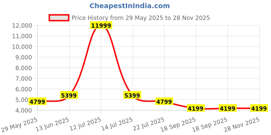 myntra.com Eske Arthur, the backpack eske Price History Graph from 29 May 2025 to 28 Nov 2025