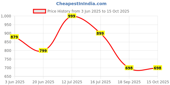 myntra.com Eske Bethan Mens Wallet eske Price History Graph from 3 Jun 2025 to 15 Oct 2025