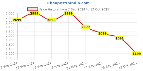 myntra.com Eske Braided Cross Strap Open Toe Flats eske Price History Graph from 7 Sep 2024 to 13 Oct 2025