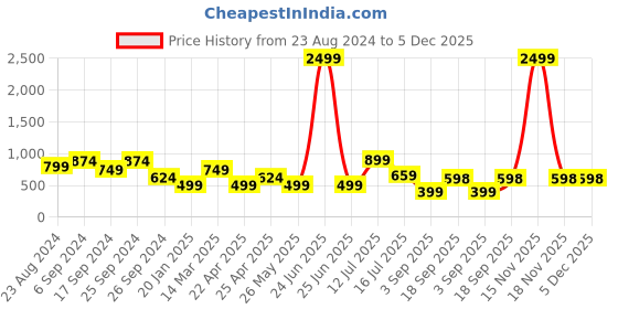 myntra.com Eske Brend Unisex Leather Card Holder eske Price History Graph from 23 Aug 2024 to 5 Dec 2025