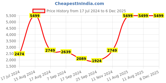 myntra.com Eske Brown Leather Block Heel Sandals eske Price History Graph from 17 Jul 2024 to 6 Dec 2025