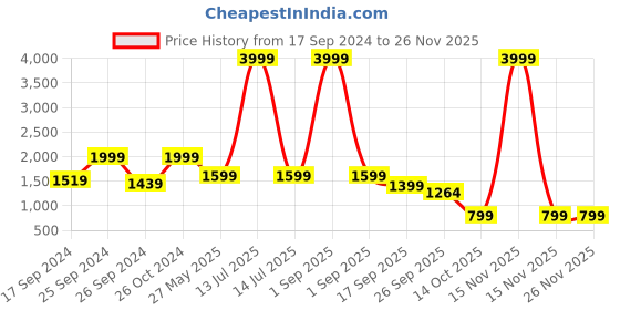 myntra.com Eske Buckles Detail Leather Open Toe Flats eske Price History Graph from 17 Sep 2024 to 25 Nov 2025