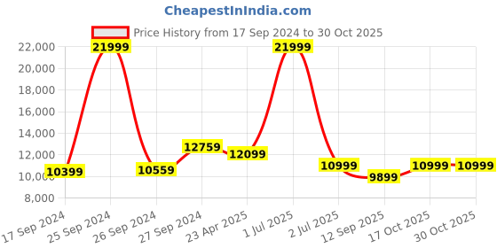 myntra.com Eske Checked Leather Laptop Bag eske Price History Graph from 17 Sep 2024 to 30 Oct 2025