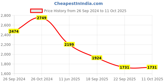 myntra.com Eske Embellished Bow Detail Leather Open Toe Flats eske Price History Graph from 26 Sep 2024 to 11 Oct 2025