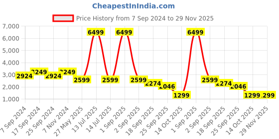 myntra.com Eske Embellished Leather Open Toe Flats eske Price History Graph from 7 Sep 2024 to 28 Nov 2025