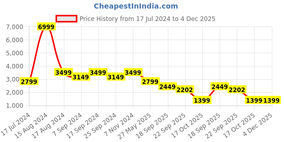 myntra.com Eske Embellished Leather Open Toe Flats eske Price History Graph from 17 Jul 2024 to 4 Dec 2025