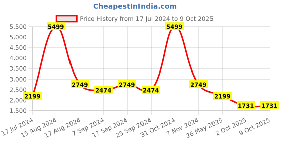 myntra.com Eske Embellished Leather Open Toe Flats eske Price History Graph from 17 Jul 2024 to 9 Oct 2025