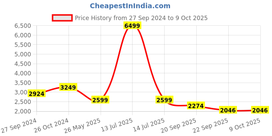 myntra.com Eske Embellished Leather Open Toe Flats eske Price History Graph from 27 Sep 2024 to 9 Oct 2025