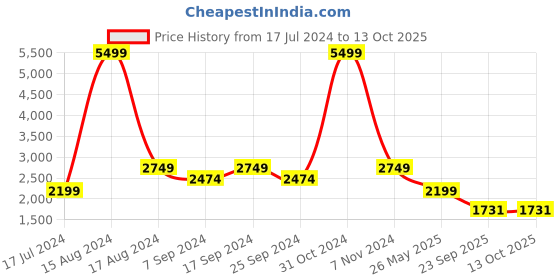 myntra.com Eske Embellished Leather Open Toe Flats eske Price History Graph from 17 Jul 2024 to 13 Oct 2025