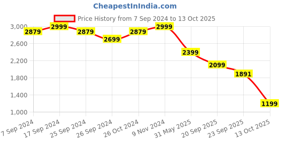 myntra.com Eske Embellished Leather Open Toe Flats eske Price History Graph from 7 Sep 2024 to 13 Oct 2025