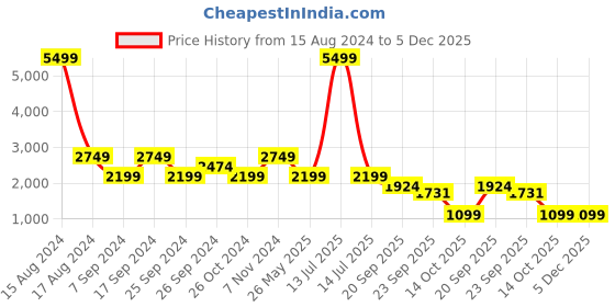myntra.com Eske Embellished Leather Open Toe Flats eske Price History Graph from 15 Aug 2024 to 5 Dec 2025