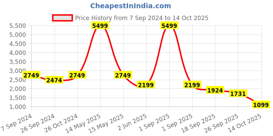 myntra.com Eske Embellished T-Strap Flats eske Price History Graph from 7 Sep 2024 to 14 Oct 2025