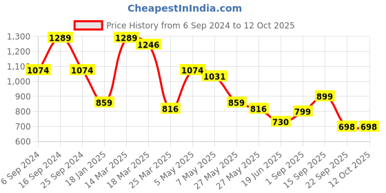 myntra.com Eske Fritz Men Leather Two Fold Wallet eske Price History Graph from 6 Sep 2024 to 12 Oct 2025