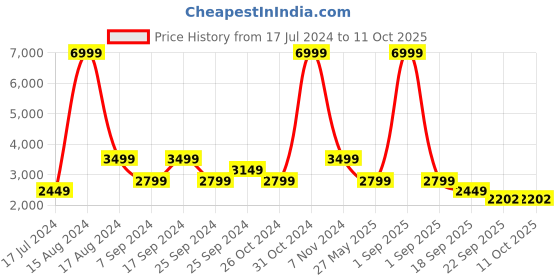 myntra.com Eske High-Top Wedge Heels eske Price History Graph from 17 Jul 2024 to 10 Oct 2025