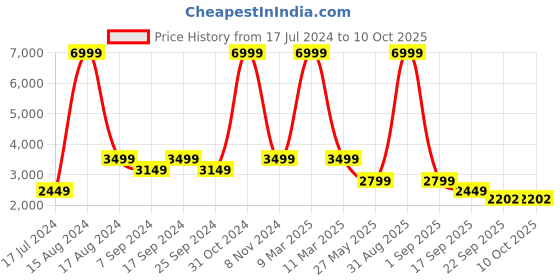 myntra.com Eske High-Top Wedge Heels eske Price History Graph from 17 Jul 2024 to 9 Oct 2025