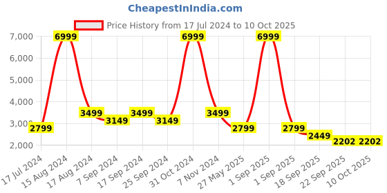 myntra.com Eske High-Top Wedge Heels eske Price History Graph from 17 Jul 2024 to 10 Oct 2025