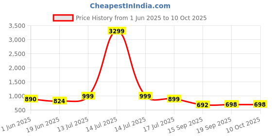 myntra.com Eske Jery Mens Textured Leather Two Fold Wallet eske Price History Graph from 1 Jun 2025 to 9 Oct 2025