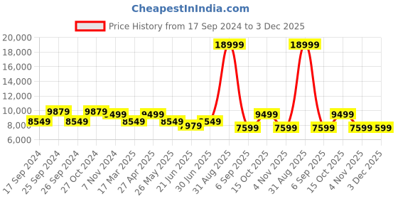 myntra.com Eske Leather Laptop Bag eske Price History Graph from 17 Sep 2024 to 3 Dec 2025