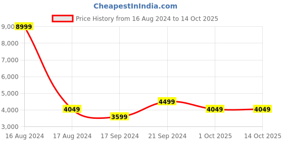 myntra.com Eske Leather Structured Sling Bag with Tasselled eske Price History Graph from 16 Aug 2024 to 13 Oct 2025