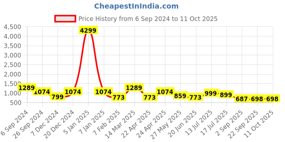 myntra.com Eske Leather Two Fold Wallet eske Price History Graph from 6 Sep 2024 to 10 Oct 2025