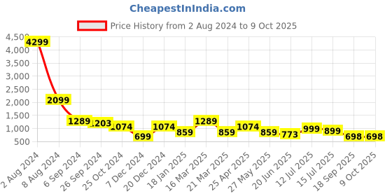 myntra.com Eske Leather Two Fold Wallet eske Price History Graph from 2 Aug 2024 to 8 Oct 2025