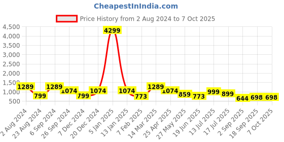 myntra.com Eske Men Abstract Textured RFID Leather Two Fold Wallet eske Price History Graph from 2 Aug 2024 to 7 Oct 2025
