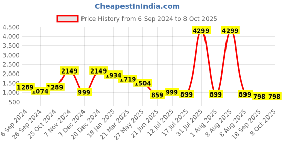 myntra.com Eske Men Adam Textured Leather Two Fold Wallet eske Price History Graph from 6 Sep 2024 to 8 Oct 2025