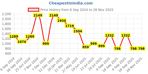 myntra.com Eske Men Animal Textured Leather RFID Two Fold Wallet eske Price History Graph from 6 Sep 2024 to 28 Nov 2025