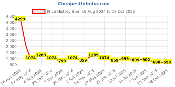 myntra.com Eske Men Animal Textured Leather Two Fold Wallet eske Price History Graph from 16 Aug 2024 to 18 Oct 2025