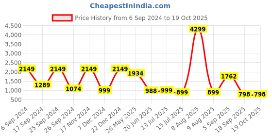 myntra.com Eske Men Animal Textured Leather Zip Around Wallet eske Price History Graph from 6 Sep 2024 to 18 Oct 2025