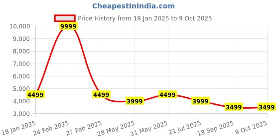 myntra.com Eske Men Backpack eske Price History Graph from 18 Jan 2025 to 8 Oct 2025